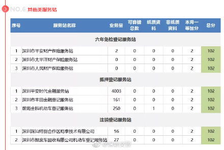 12月份深圳各机动车检测站 服务站考核评分新鲜出炉